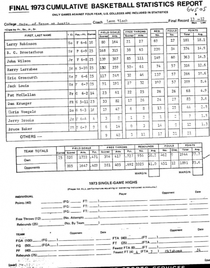 Le statistiche della University of Texas della stagione 1972/73 con in evidenza le cifre di BG Brosterhous